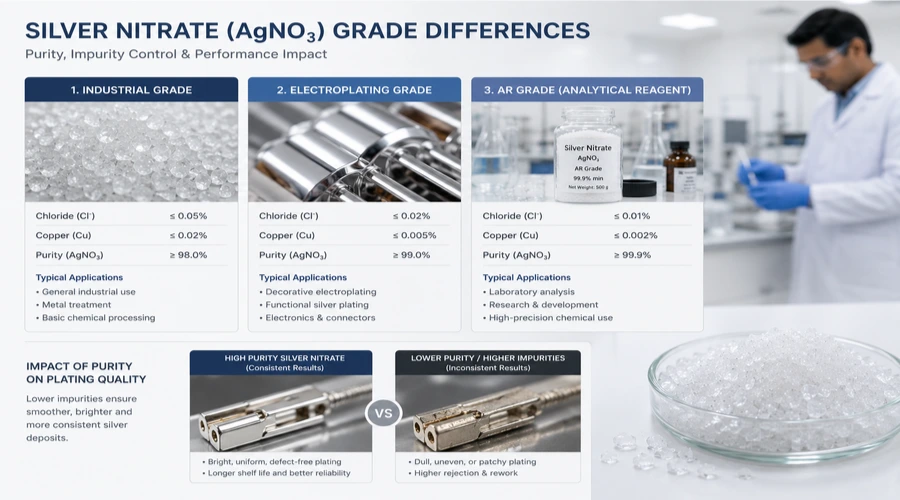 silver nitrate purity grades electroplating industrial grade AR grade comparison impurity levels
